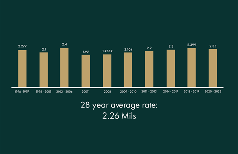 chart of millage rate over the years